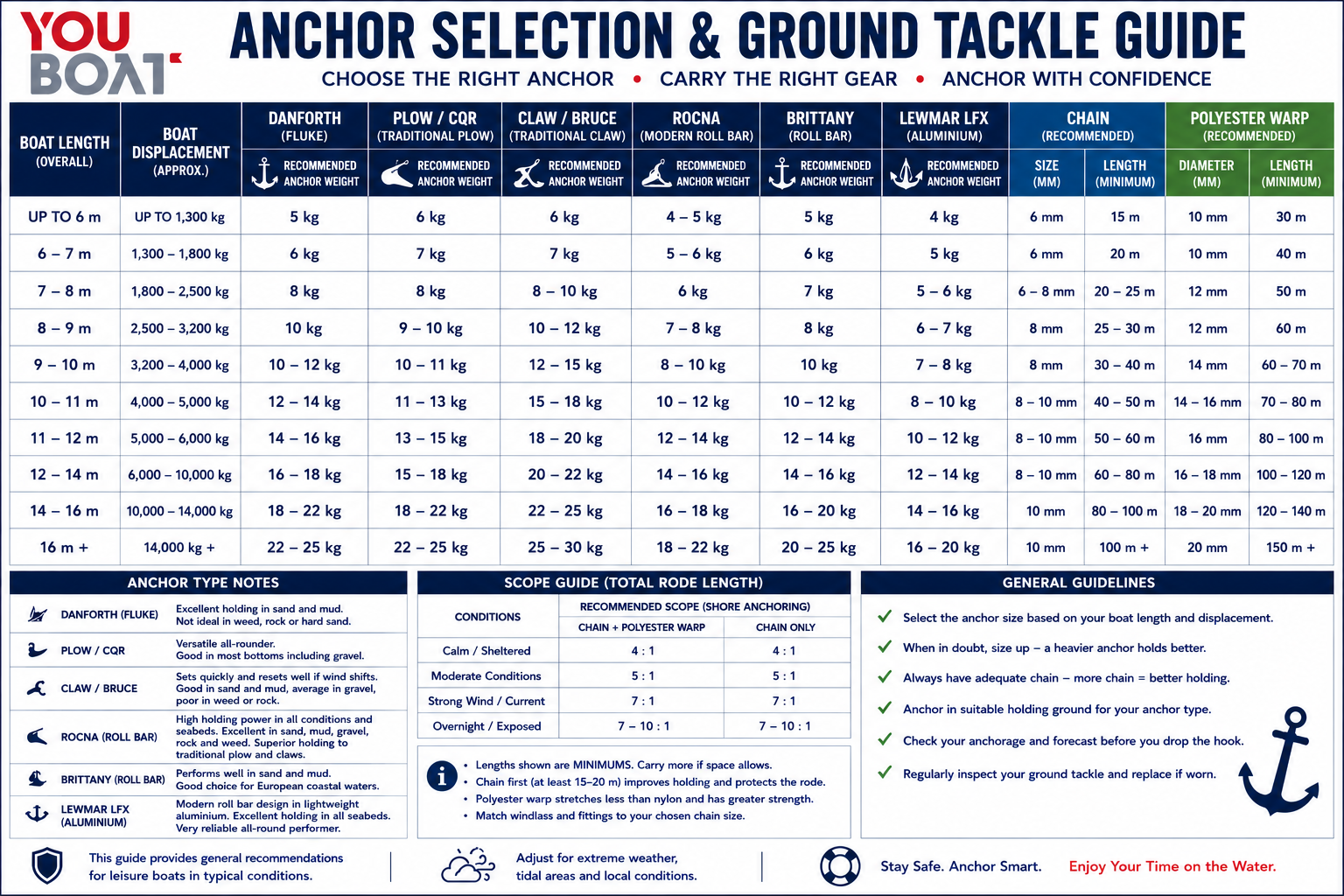 Anchor selection and Guide