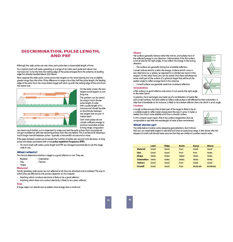 RYA Introduction to Radar G34